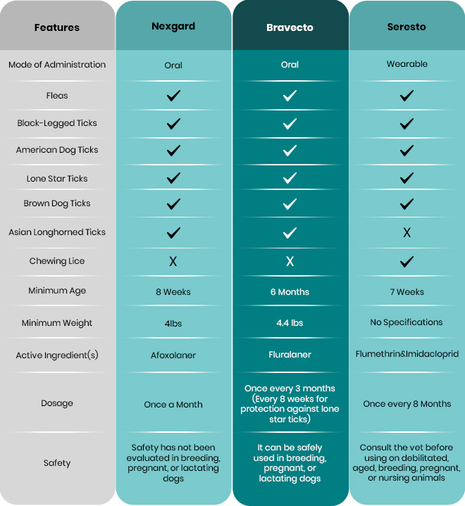 Nexgard vs Bravecto vs Seresto