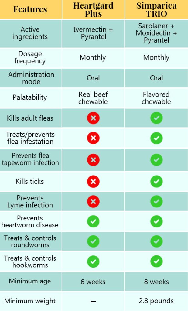 Quick Comparison Table of Heartgard Plus and Simparica TRIO
