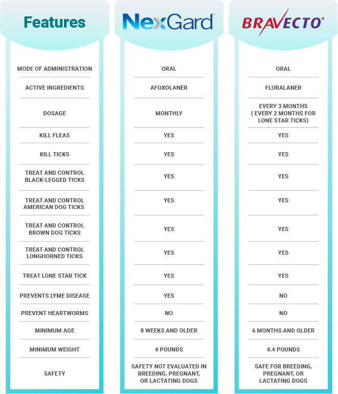image_of_comaprision-table_of_nexgard_vs_bravecto_from_discontpetcare