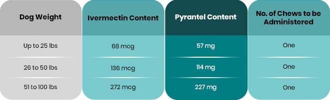 Heartgard Plus Dosage Guide